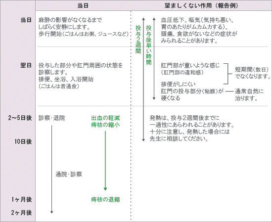治療当日からの経過と望ましくない作用(副作用)の目安